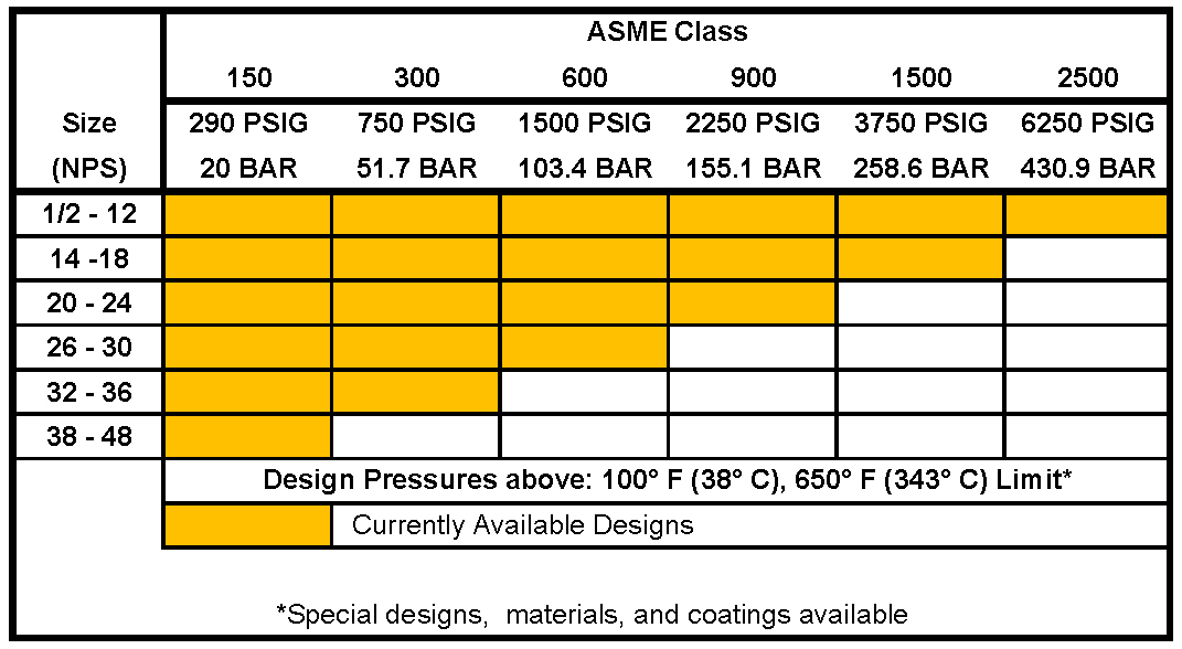 ASME Ball Joint Table